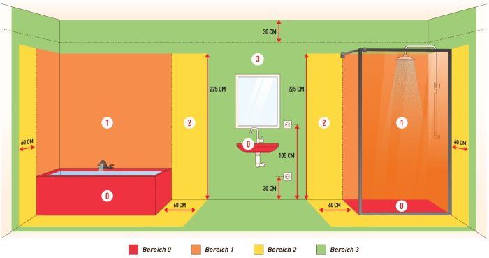 Installationszonen im Bad