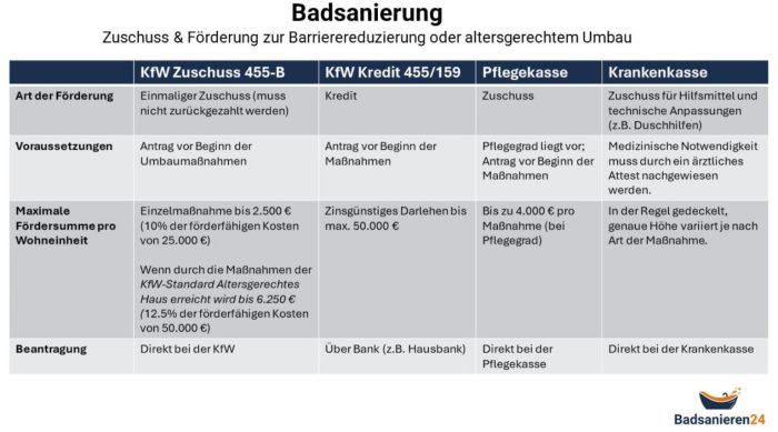 Badsanierung Tabelle 1