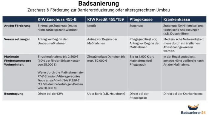 Behinderten-WC: Maße, DIN-Norm & Tipps 16 Badsanierung Tabelle 1