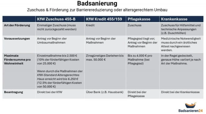 Übersicht Förderung zur Barrierereduzierung