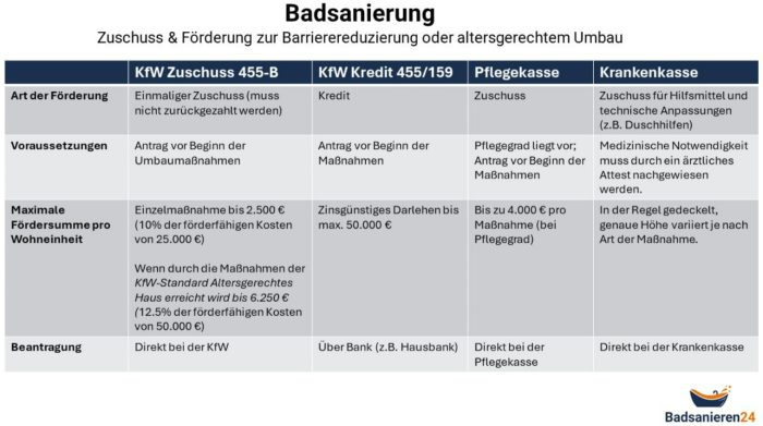 Tabelle über Zuschüsse zur barrierefreien Badsanierung
