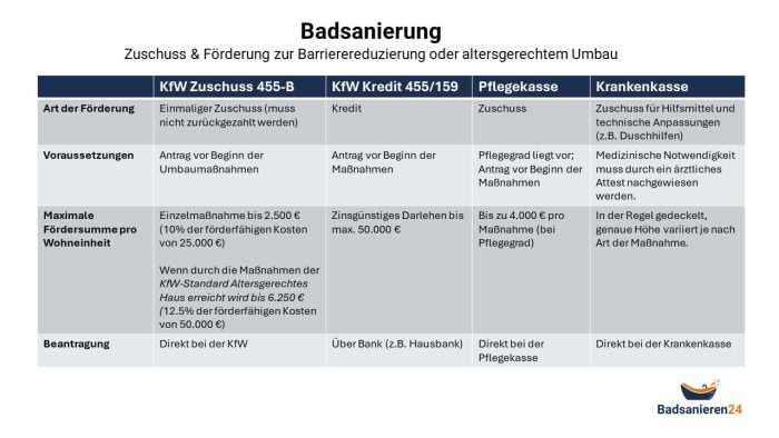 Kleines Bad altersgerecht umbauen: Empfehlungen & praktische Tipps 15 Überblick zu allen wichtigen Förderprogrammen