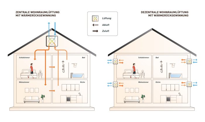 Lüftung im Bad ohne Fenster – So verhindern Sie Schimmelbildung 7 Zentrale und dezentrale Wohnraumlüftung